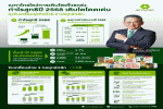 BTG เบทาโกร โชว์งบปี 68 กำไรพุ่ง 171.0% มาร์จิ้นเติบโต-การปรับพอร์ต หนุนผลตอบแทนแกร่ง