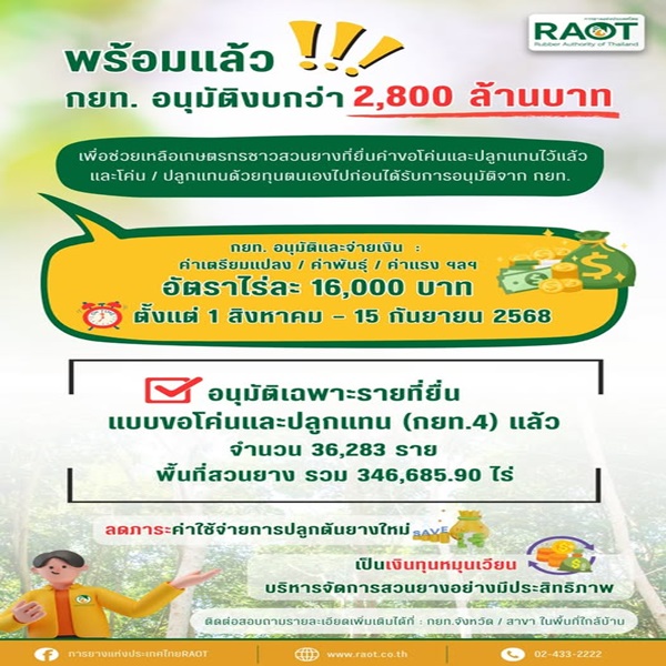 กยท. ไฟเขียว อนุมัติงบ 2,800 ลบ. หนุนชาวสวนยางที่ยื่นขอโค่นยางฯ ด้วยทุนตนเองไว้แล้ว เตรียมรับเงินไร่ละ 16,000 บาท เริ่มจ่าย 1 ส.ค. นี้!