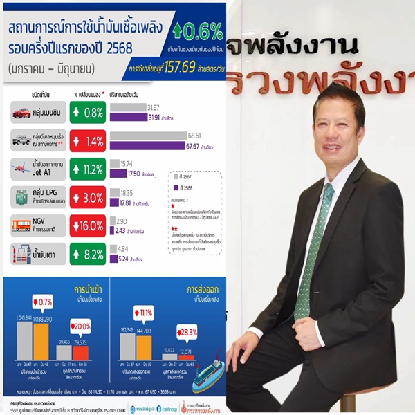 การใช้น้ำมันเชื้อเพลิง รอบ 6 เดือน 157.69 ล้านลิตร/วัน เพิ่มขึ้นร้อยละ 0.6