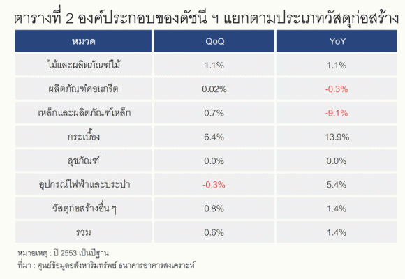 REIC ดัชนีราคาค่าก่อสร้างบ้านมาตรฐาน Q2/68 มีค่า 141.0 เพิ่มขึ้นร้อยละ 0.6