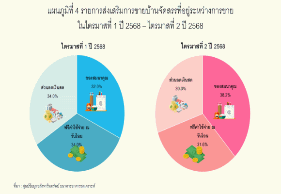 REIC ดัชนีราคาบ้านจัดสรรใหม่ที่อยู่ระหว่างการขาย Q2/68 มีค่า 132.4 เพิ่มขึ้นร้อยละ 0.6
