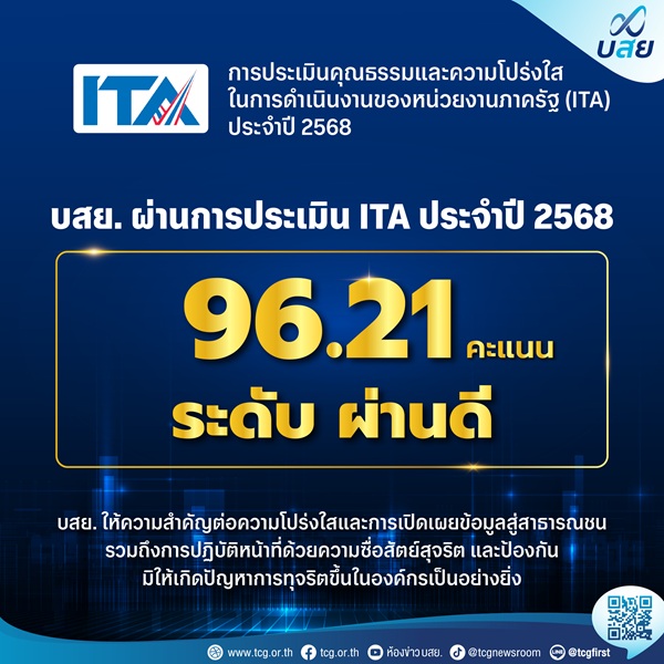 บสย.ได้คะแนน ITA ประจำปี 2568 '96.21 คะแนน'เพิ่มขึ้น 1.64 คะแนนจากปี 2567