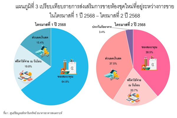 REIC ดัชนีราคาห้องชุดใหม่ที่อยู่ระหว่างการขาย มีค่า 159.1 จุด เพิ่มขึ้นร้อยละ 1.4