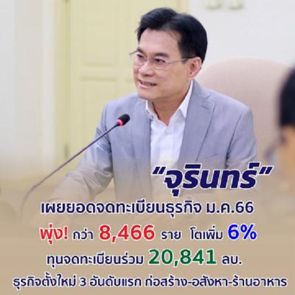 จุรินทร์ เผยบริษัทตั้งใหม่เดือนม.ค.66 พุ่ง 8,466 ราย โต 6.2% คาดทั้งปี 7.2-7.7 หมื่นราย