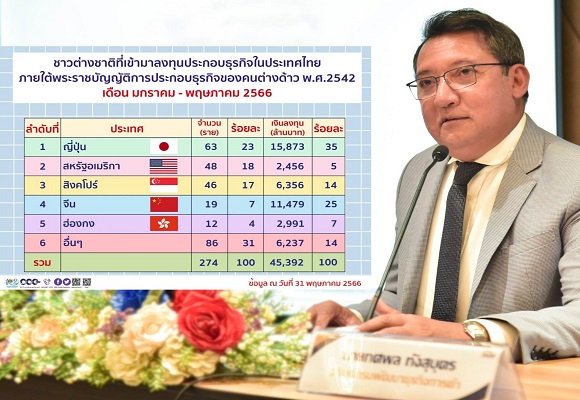 5 เดือนปี 66 ต่างชาติลงทุนไทย 274 ราย นำเงินเข้า 4.5 หมื่นล้าน จ้างงาน 2,999 คน