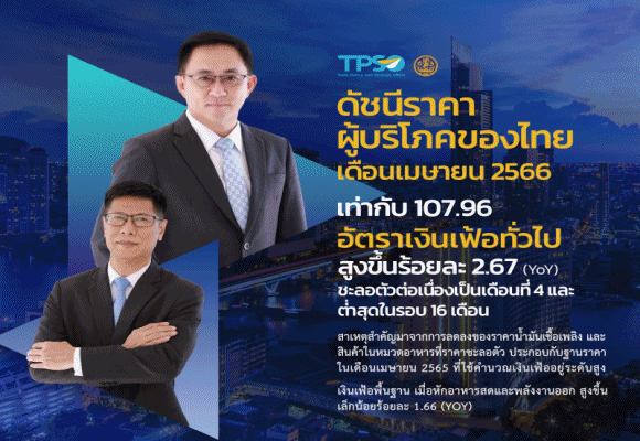 เงินเฟ้อเม.ย.เพิ่ม 2.67% ลดลงต่อเนื่องเป็นเดือนที่ 4 ต่ำสุดในรอบ 16 เดือน