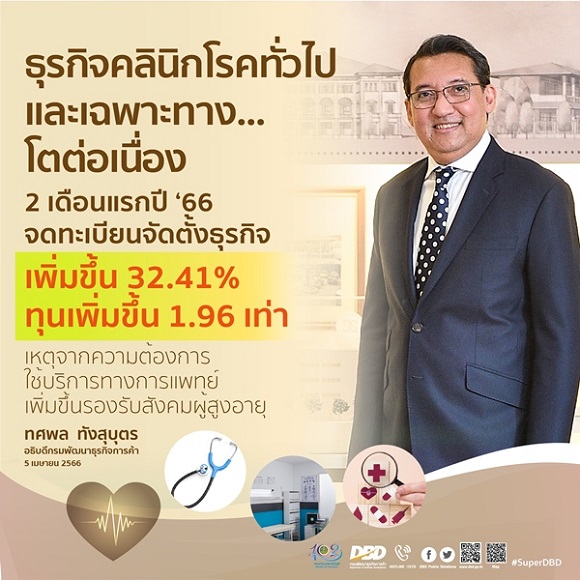 ธุรกิจคลินิกโรคทั่วไปและเฉพาะทาง…โตต่อเนื่อง โดย 2 เดือนแรกของปี 2566 จดทะเบียนจัดตั้งธุรกิจเพิ่มขึ้น 32.41% ทุนเพิ่มขึ้น 1.96 เท่า