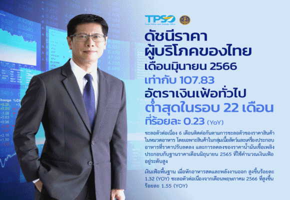 เงินเฟ้อมิ.ย.66 เพิ่ม 0.23% ชะลอตัว 6 เดือนติด ต่ำสุดในรอบ 22 เดือน