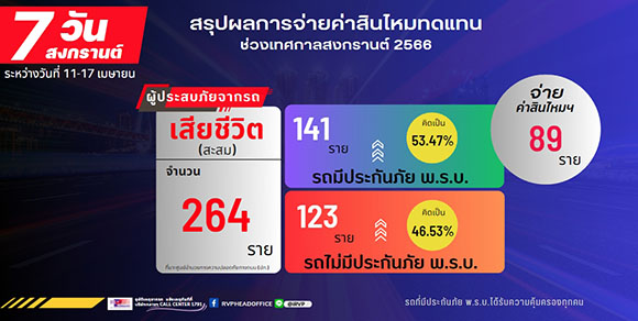 อุบัติเหตุทางถนน ‘ช่วงเทศกาลสงกรานต์ 2566’ บริษัท กลางคุ้มครองผู้ประสบภัยจากรถ จำกัด ร่วมกับบริษัทประกันภัย ช่วยเหลือเยียวยาทันที ภายใน 24 ชั่วโมง