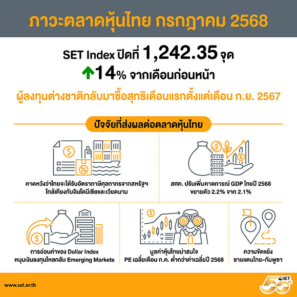 สรุปภาพรวมภาวะตลาดหลักทรัพย์เดือนกรกฎาคม 2568
