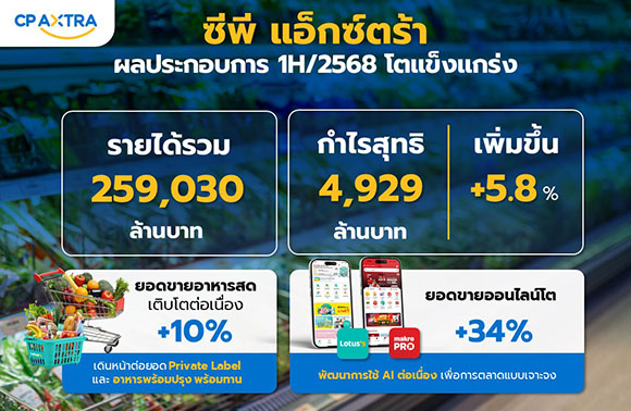 CPAXT ซีพี แอ็กซ์ตร้า เปิดผลงานครึ่งปีแรก 2568 แข็งแกร่งต่อเนื่อง โชว์รายได้ 259,030 ล้านบาท ออนไลน์โตเด่น 34% บอร์ดไฟเขียวจ่ายปันผลระหว่างกาล 0.18 บาทต่อหุ้น