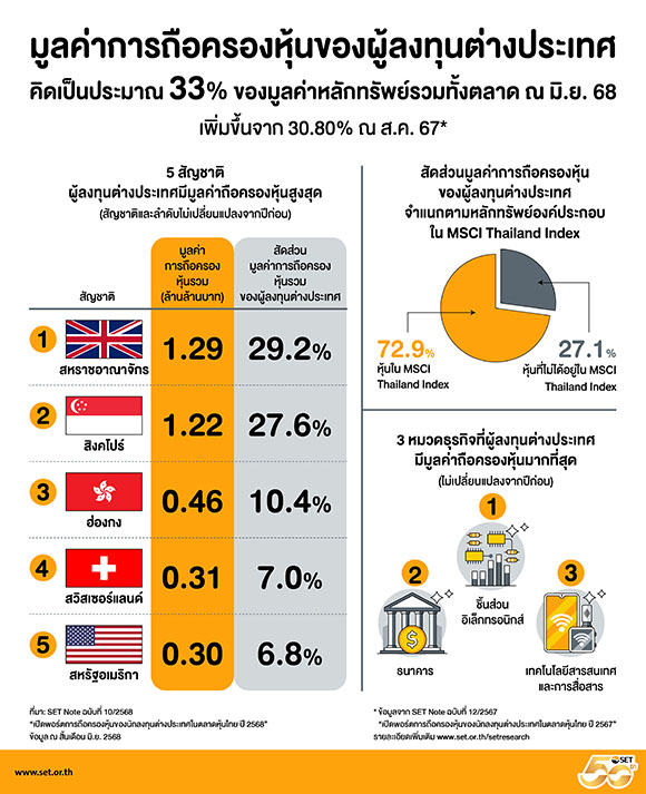  ‘เปิดพอร์ตการถือครองหุ้นของนักลงทุนต่างประเทศในตลาดหุ้นไทย ปี 2568’