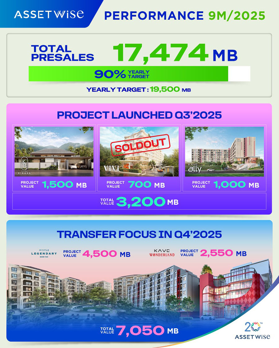 ASW โชว์แกร่ง 9 เดือนกวาดยอดขาย 17,474 ล้าน ทะลุ 90% ของเป้า เตรียมปรับแผนภูเก็ต เปิดโปรเจ็กต์ใหม่เพิ่มเสริมทัพไฮซีซั่น มั่นใจพรีเซลตามเป้า 19,500 ล้าน