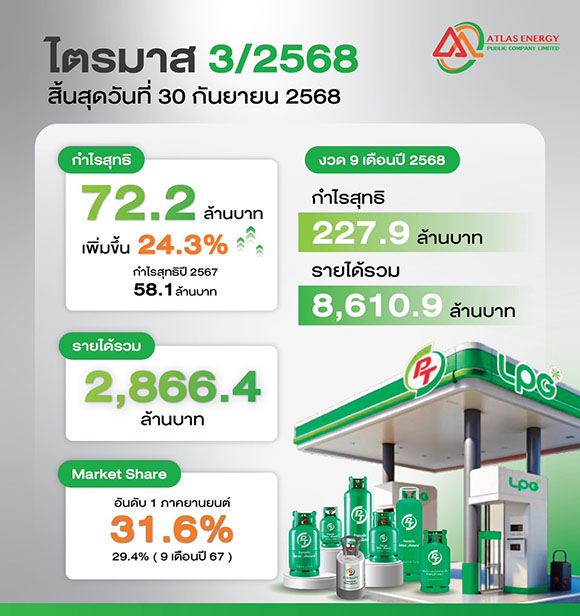 ATLAS แรงเกินต้าน! ปันผลทันใจ 0.10 บ./หุ้น