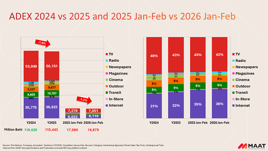 MAAT ชี้ตลาดสื่อยังผันผวนตามสภาวะสงคราม