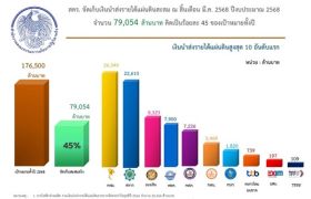 สคร.จัดเก็บเงินนำส่งรายได้แผ่นดินสะสม ณ สิ้นไตรมาสที่ 2 ปีงบประมาณ 2568 จำนวน 79,054 ล้านบาท คิดเป็นร้อยละ 45% ของเป้าหมายทั้งปี