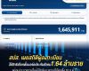 สปส.เผยสถิติผู้ลงทะเบียนใช้สิทธิเลือกตั้งบอร์ดประกันสังคม 1.64 ล้านราย พร้อมประกาศรายชื่อผู้มีสิทธิและสถานที่เลือกตั้ง 10 ส.ค. นี้