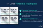 ASP เอเซีย พลัส ครึ่งปีแรก 2569 กำไรโต 516% แตะ 325 ล้านบาท เร่งขยาย Wealth & Asset Management