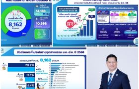 บสย.เผยผลดำเนินงานไตรมาส 1 ปี 2568 ลุยปลดล็อก SMEs สร้างปรากฏการณ์ ด้วยมาตรการ `กระบะพี่ มีคลังค้ำ`