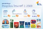 TU ไทยยูเนี่ยน จุดพลุไตรมาสแรกปี 69 ฟอร์มสวยโกยยอดขาย 3.2 หมื่นลบ. กำไรจากการดำเนินงานพุ่ง 29% ส่งกำไรสุทธิแตะ 1,113 ล้านบาท