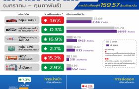การใช้น้ำมันเชื้อเพลิง (มกราคม-กุมภาพันธ์) 159.57 ล้านลิตร/วัน เพิ่มขึ้นร้อยละ 2.6