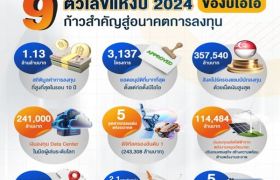 BOI ปี 2024 เป็นอีกหนึ่งปี ยืนยันบทบาทการเป็นหน่วยงานให้การส่งเสริมการลงทุนของประเทศไทย ด้วย 9 ตัวเลขไฮไลต์ที่สะท้อนศักยภาพและความสำเร็จ