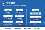 TIDLOR ท็อปฟอร์ม! ปี 68 กำไรนิวไฮ 4,963 ลบ. เพิ่มขึ้น 17.4% โตคุณภาพทั้งประกัน-สินเชื่อ พร้อมคุม NPL ต่ำ 1.5%