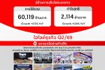 เซ็นทรัล รีเทล ทุบสถิติอีกครั้ง! กำไร Q2/69 โต 124% แตะ 2,114ล้านบาท