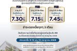 SA เตรียมออกหุ้นกู้ 3 ชุดใหม่ ชูดอกเบี้ย 7.15% &ndash; 7.45% คาดเสนอขายสถาบัน-รายใหญ่ วันที่ 9 &ndash; 10 และ 13 ก.ค.นี้