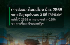 การส่งออกไทยเดือนมี.ค.68 ขยายตัวสูงสุดในรอบ 3 ปีที่ 17.8%YoY แต่ทั้งปี 2568 คาดอาจหดตัว -0.5% จากการขึ้นภาษีของสหรัฐฯ