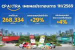 CPAXT H1/69 รายได้รวม 268,334 ลบ.ออนไลน์โต 29% รับโฉมสาขาใหม่ดันอัตราเช่าพื้นที่โต 4%