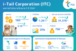 ITC ไอ-เทล ไตรมาส 3/69 สุดปังโกยยอดขาย 160 ล้านเหรียญ โตทะลุ 11.2%
