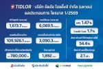 TIDLOR ฟอร์มแกร่งต่อเนื่อง โชว์กำไร Q1/69 นิวไฮ 1,613.7 ล้านบาท โต 34.7% (YoY)