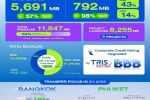 AssetWise H1/69 ทำรายได้รวม 5,691 ล้านบาท เติบโต 57% (YoY) และมีกำไรสุทธิ 792 ล้านบาท