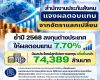 สำนักงานประกันสังคม แจงผลตอบแทนอัตราแลกเปลี่ยน ย้ำปี 2568 ลงทุนต่างประเทศให้ผลตอบแทน 7.7% มูลค่าผลประโยชน์สุทธิเพิ่มกว่า 74,389 ล้านบาท