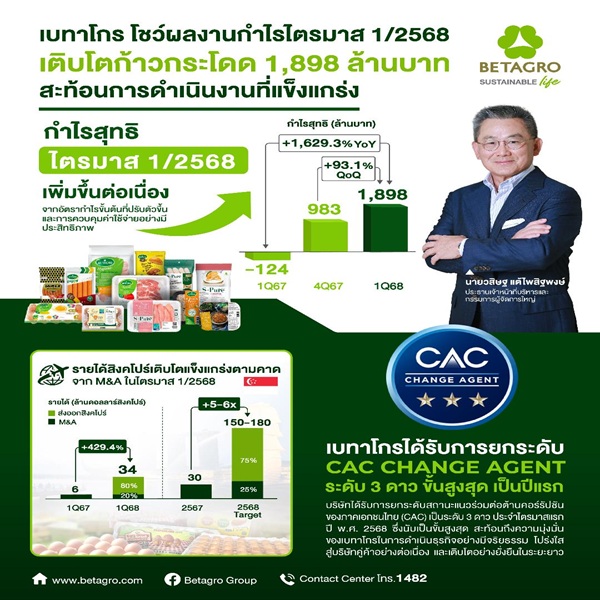 BTG Q1/68 กำไร 1,897.8 ลบ.โตก้าวกระโดด ปรับพอร์ตเพิ่มกำไร เสริมด้วยแรงหนุนราคาหมู-ไก่เพิ่มขึ้น   