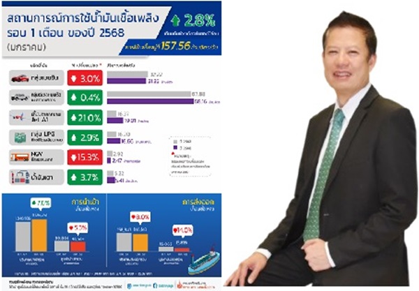 การใช้น้ำมันเชื้อเพลิงไตรมาสที่ 1 ของปี 2568 (มกราคม - มีนาคม) 31.57 ล้านลิตร/วัน