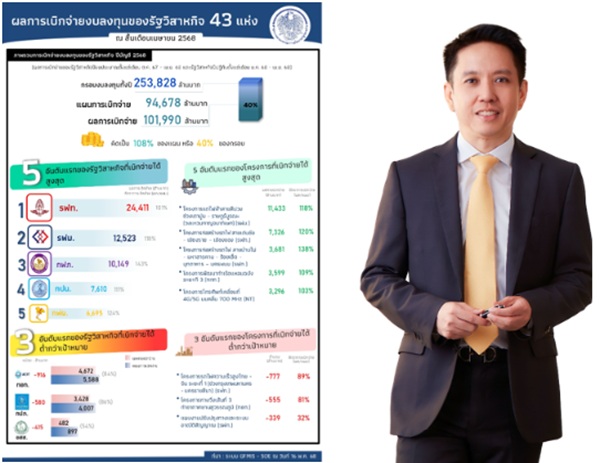 รัฐวิสาหกิจเบิกจ่ายกว่าหนึ่งแสนล้านบาทส่งเสริมการเติบโตทางเศรษฐกิจ