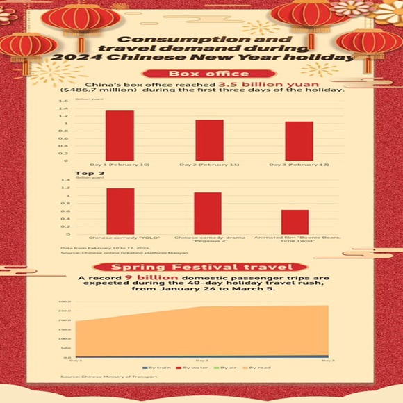 การบริโภคและการท่องเที่ยวจีนพุ่งในช่วงวันหยุดตรุษจีน 2567