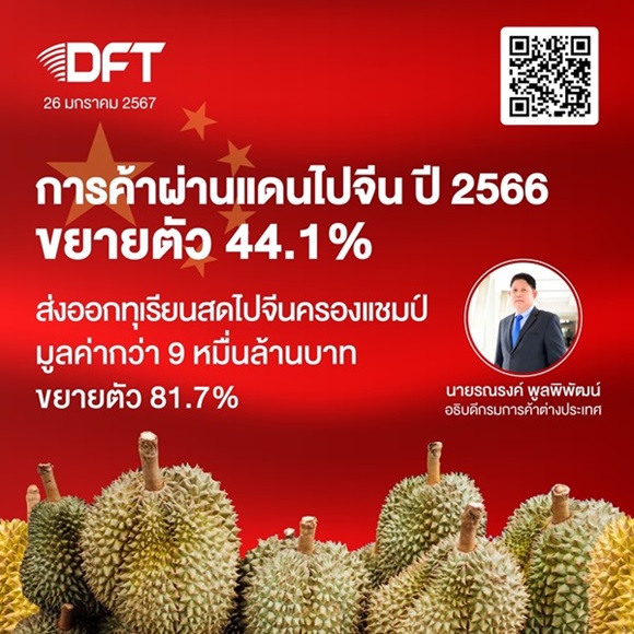 การค้าผ่านแดนไปจีน ปี 2566 ขยายตัว 44.1% ส่งออกทุเรียนสดไปจีนครองแชมป์ มูลค่ากว่า 9 หมื่นล้านบาท ขยายตัว 81.7%