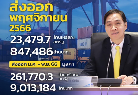 ส่งออก พ.ย.ฟื้นตัวต่อเนื่อง โต 4.9% บวก 4 เดือนติด รวม 10 เดือนลบ 1.5%
