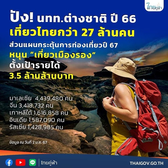 ปัง! นทท.ต่างชาติ ปี 66 เที่ยวไทยกว่า 27 ล้านคน ส่วนแผนกระตุ้นการท่องเที่ยวปี 67 หนุน ‘เที่ยวเมืองรอง’ ตั้งเป้ารายได้ 3.5 ล้านล้านบาท