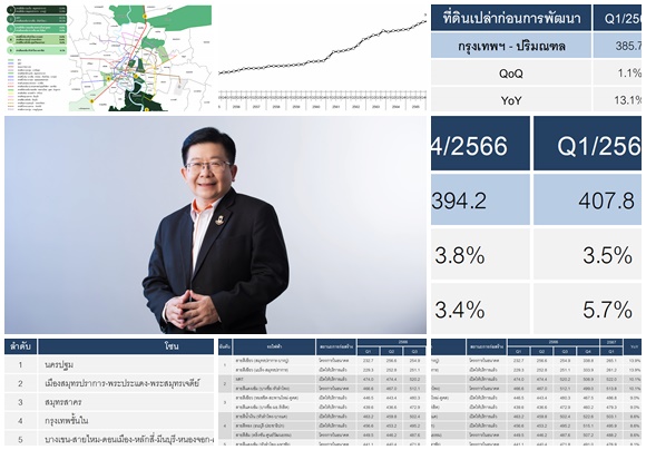 ดัชนี ราคาที่ดินเปล่าก่อนการพัฒนา ในกรุงเทพฯ - ปริมณฑล ไตรมาส 1 ปี 2567 เท่ากับ 407.8 จุด เพิ่มขึ้นร้อยละ 5.7 