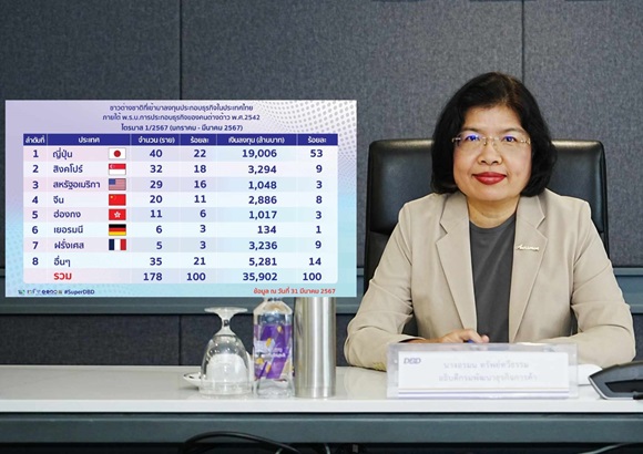 ต่างชาติลงทุนไทย ไตรมาสแรก 178 ราย นำเงินเข้า 3.5 หมื่นล้าน จ้างงาน 849 คน