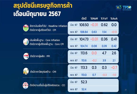 เงินเฟ้อ