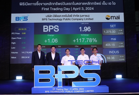 BPS เหนือจอง หุ้นน้องใหม่ปิดเทรดวันแรก 1.23 บาท เพิ่มขึ้น 0.33 บาท+36.67% จากราคา IPO 0.90 บาท ซื้อขาย 1,855.41 ล้านบาท เปิด 2.12 บาท สูงสุด 2.20 บาท ต่ำสุด 1.20 บาท 