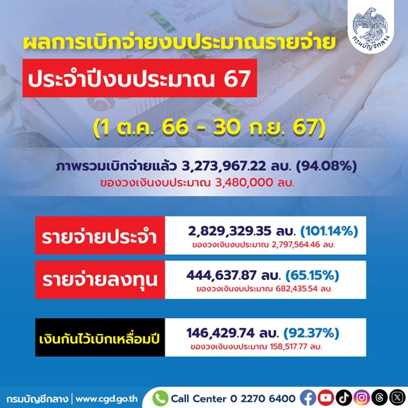 กรมบัญชีกลางโชว์ผลเบิกจ่ายงบประมาณ ปี 67 เกินเป้าหมายที่กำหนด