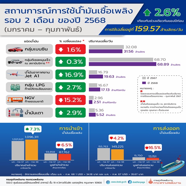 การใช้น้ำมันเชื้อเพลิง (มกราคม-กุมภาพันธ์) 159.57 ล้านลิตร/วัน เพิ่มขึ้นร้อยละ 2.6