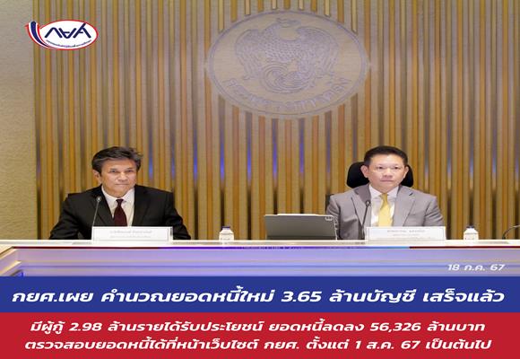 กยศ.เผย คำนวณยอดหนี้ใหม่ 3.65 ล้านบัญชี เสร็จแล้ว มีผู้กู้ 2.98 ล้านรายได้รับประโยชน์ ยอดหนี้ลดลง 56,326 ล้านบาท