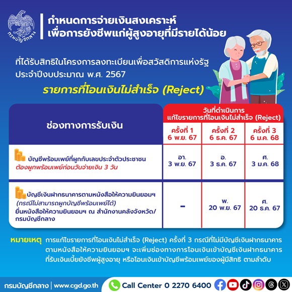 กรมบัญชีกลางแจง แนวทางการจ่ายเงินสงเคราะห์เพื่อการยังชีพแก่ผู้สูงอายุที่มีรายได้น้อย ที่ได้รับสิทธิในโครงการลงทะเบียนเพื่อสวัสดิการแห่งรัฐ ปี 65